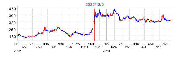 2022年12月5日 16:00前後のの株価チャート
